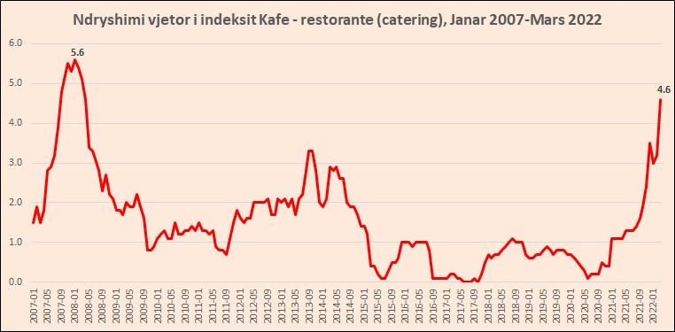 Çmimet e kafeve dhe restoranteve shënuan rritjen më të lartë në 14 vite, gjatë muajit mars