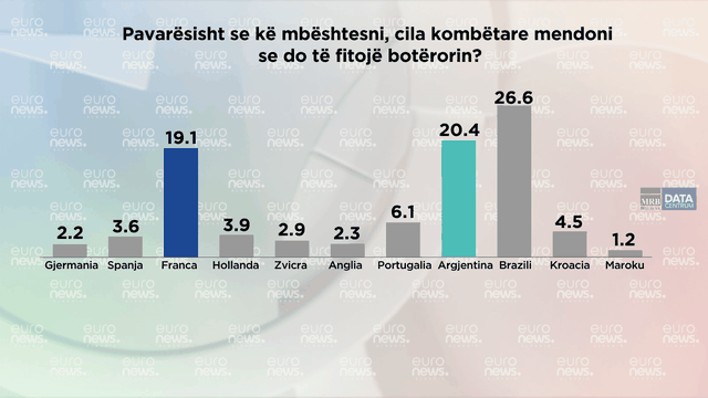 Shqiptarët në sondazh: Argjentina mund të fitojë Kupën e Botës!