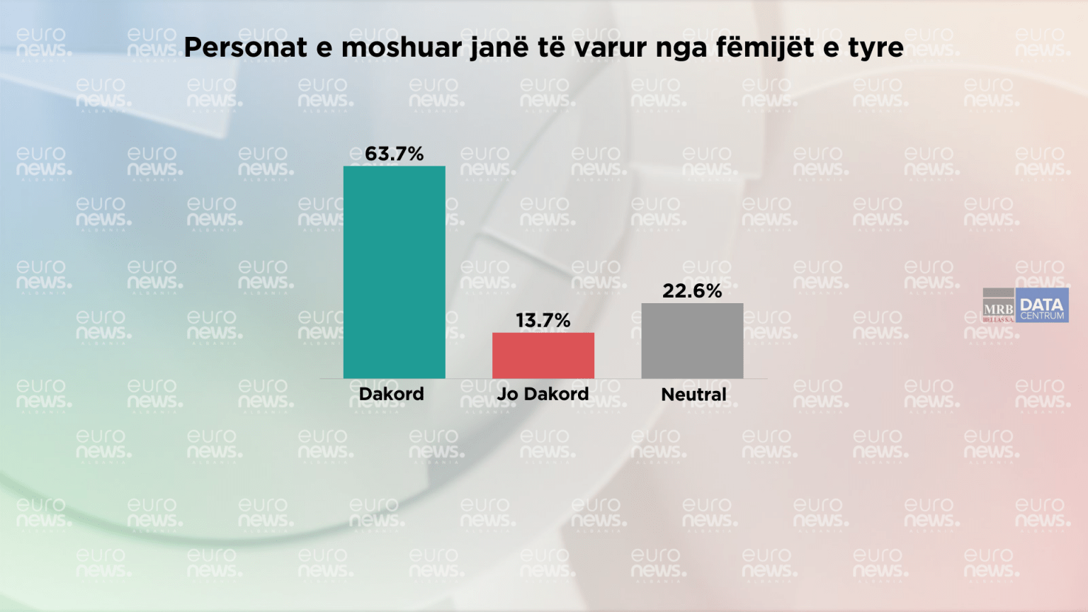 Sondazhi: Pensionistët në Shqipëri janë të varur nga fëmijët
