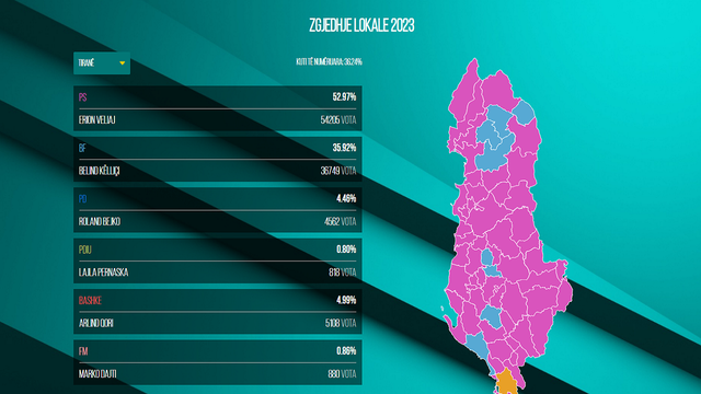 Përfundon numërimi në 20 bashki! PS merr 17 prej tyre, koalicioni “Bashkë Fitojmë” tre