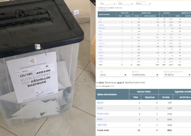Këto janë 5 bashkitë ku pjesëmarrja kalon 50%