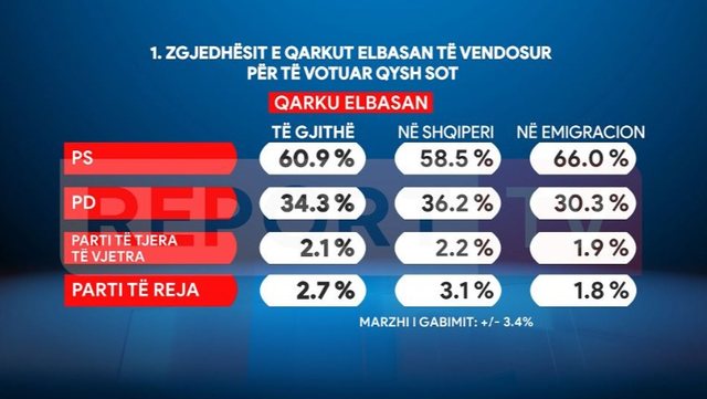 Sondazhi për qarkun Elbasan: PS shumicë dërrmuese me 60.9%!
