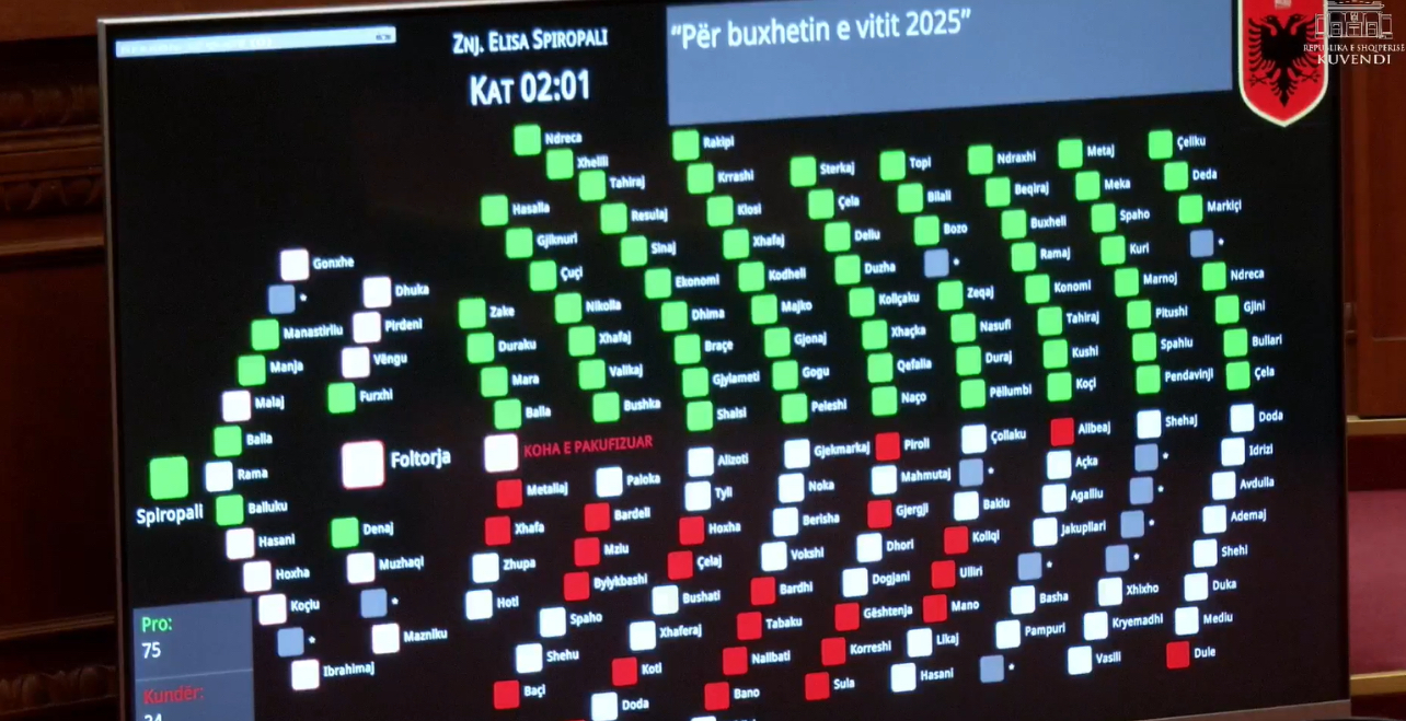 Miratohet me 75 vota pro buxheti 2025, opozita voton kundër