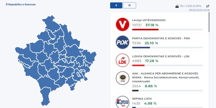 Dalin rezultatet/ Numërohen kutitë e para të zgjedhjeve në Kosovë