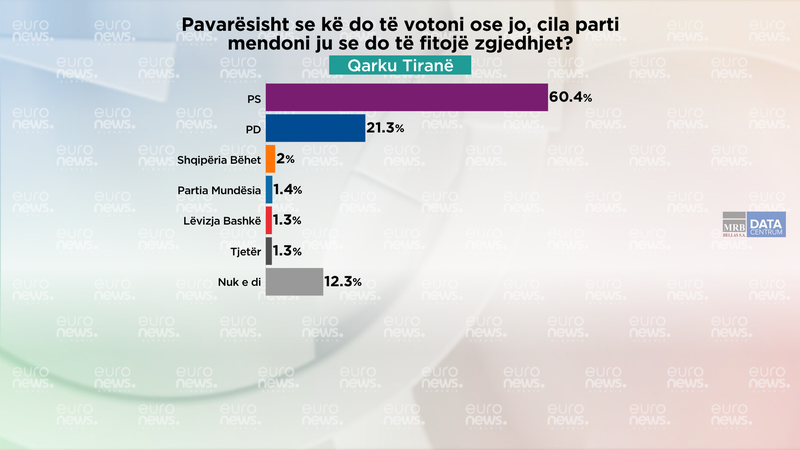 Sondazhi/ 60.4% e qytetarëve në Tiranë parashikojnë se zgjedhjet do të fitohen nga PS.