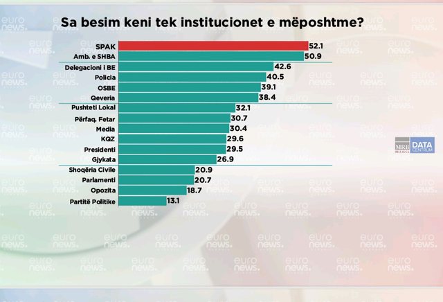 Sondazh/ Opozitën në Shqipëri, e besojnë vetëm 18% e qytetarëve