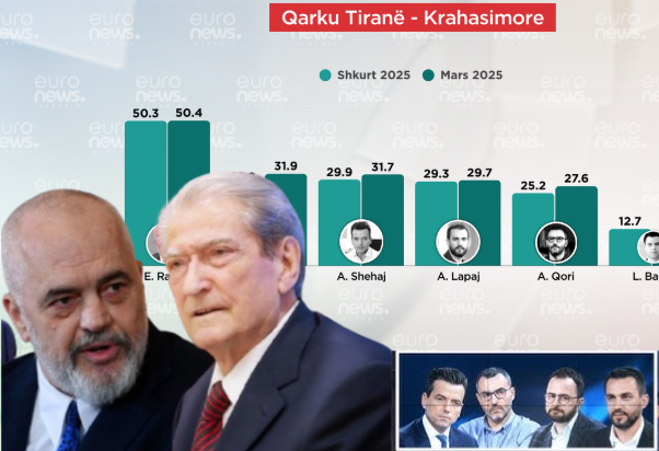 Sondazhi/ Sa është pëlqyeshmëria për krerët e partive nga qytetarët e Tiranës
