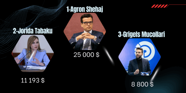Agron Shehaj i pari në listë, zbuloni sa para po harxhon në Facebook secili kandidat për 11 Majin