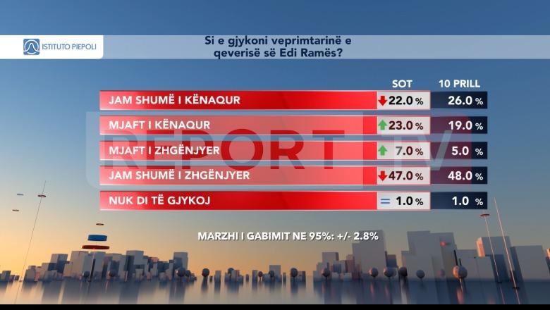 Sondazhi i Piepolit në Report Tv, 45% e qytetarëve të kënaqur me punën e qeverisë Rama