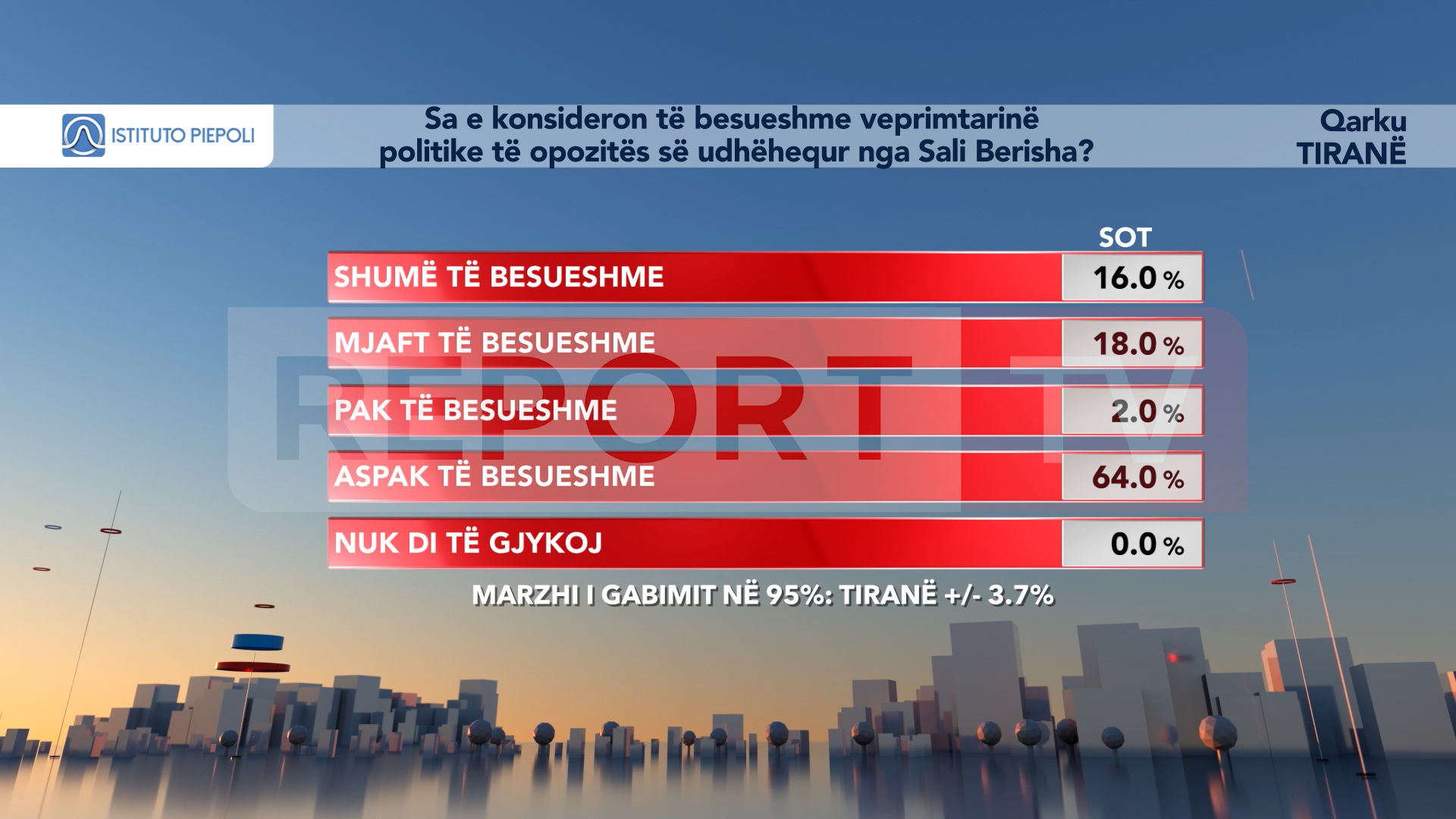Sondazhi i Piepolit: Rama fiton 1 mandat më shumë në Tiranë, Berisha humb deri në 4! Lapaj e Shehaj ‘surpriza’! PD rënie në Shkodër, rrezikon 2 mandate, kërcënohen edhe pozitat e Doshit