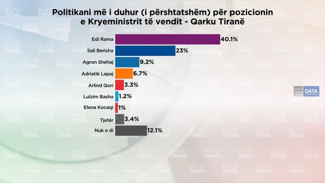 SONDAZHI/ Barometri, Ramen e shikojnë si kryeminiser 40,1 per qind, Berishen 23 per qind