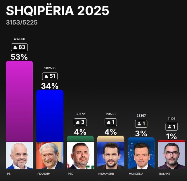 Numërohen 60% e votave në të gjithë Shqipërinë: Si ndahen mandatet për PS, PD dhe partitë e vogla 