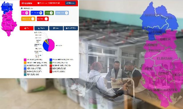EMRAT/ Kush janë kandidatët që fitojnë mandatin e deputetit nga votat e numëruara deri tani 