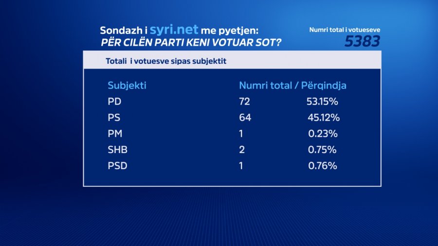 Sondazhi i Shkëlzenit: Babi merr 72 mandate, PS-ja e Ramës humbet me 64 mandate, Basha zero