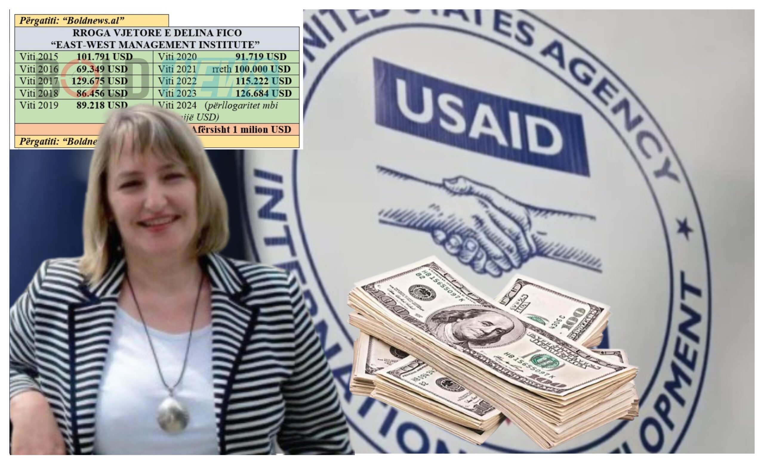 Fondet e USAID-it/ Delina Fico mori 1 milion dollarë rrogë për Reformën në Drejtësi 