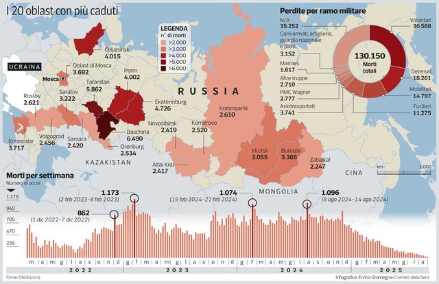 Rusia, 130,000 viktimat e konfirmuara që Putini i fsheh