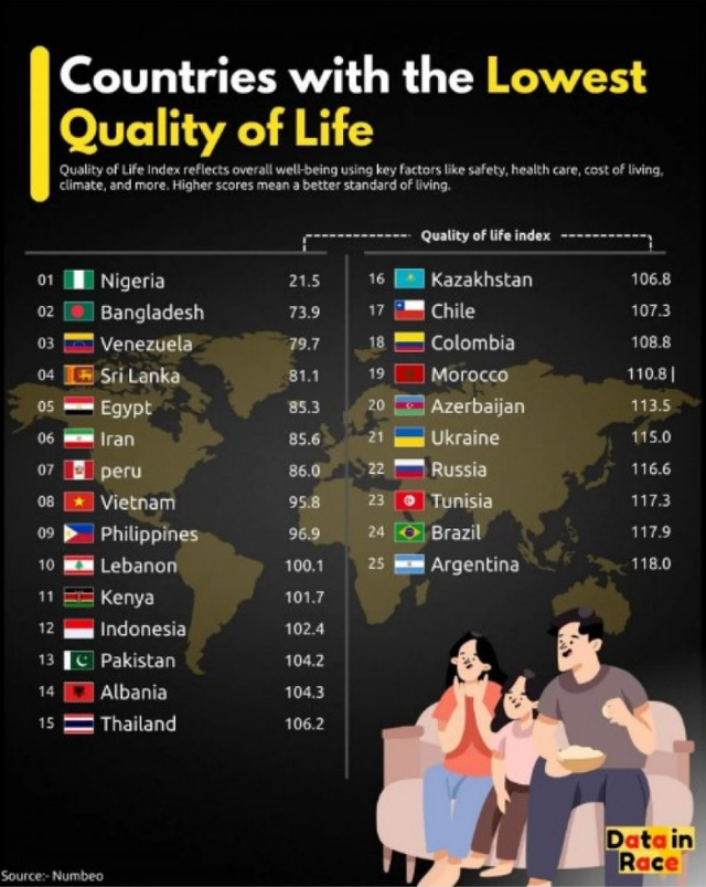 Raporti / Shqipëria vend i rrezikshëm për të jetuar, renditet me Pakistanin, Infonezinë dhe Kenian, shkak krimi, degradimi i shëndetësisë dhe rrugët, realiteti që rrëzon propagandën