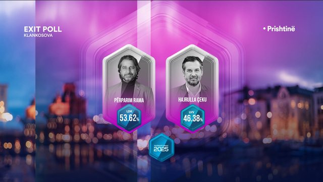 Exit Poll-i i Klan Kosovës: Përparim Rama e fiton Prishtinën