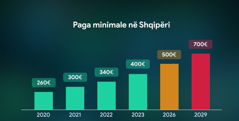 Biznesi e pret me shqetësim rritjen e pagës minimal: Puna është mall, ka kosto, çmimin e saj s’e përcakton shteti