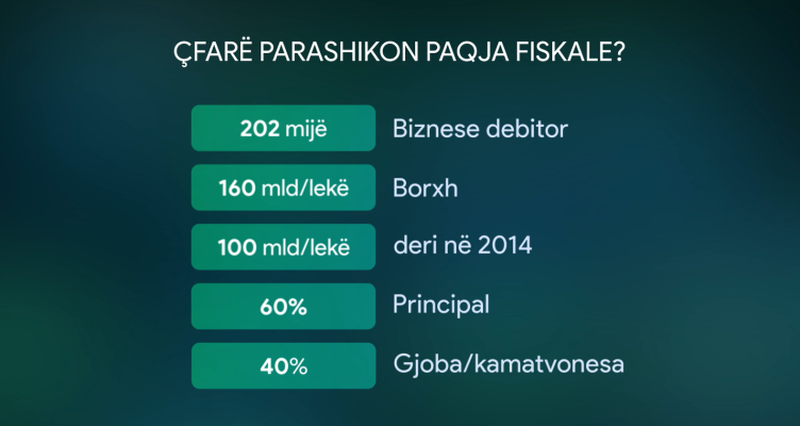 202 mijë biznese, borxhlinj! Fshihen miliarda lekë taksa, po favorizohen abuzuesit
