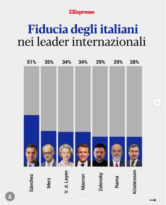 SONDAZHI/ Youtrend: Edi Rama mes 7 liderëve europianë më të besuar të italianëve