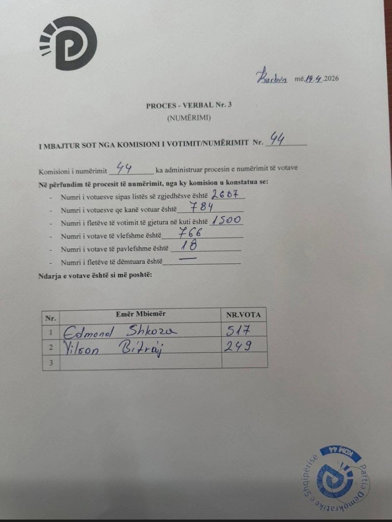 Zgjedhjet për kryetar të PD në Kurbin: Votues 784, fletë votimi të gjetura në kuti 1500