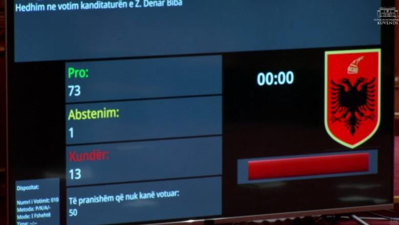 Denar Biba zgjidhet kryetar i Komisionit të Autoritetit të Konkurrencës, miratohen në Kuvend projektligjet e rendit të ditës