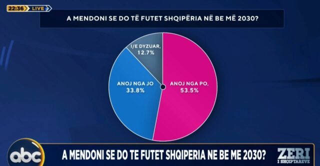 Sondazhi: 53.5% e shqiptarëve besojnë në anëtarësimin në BE deri në 2030, rritje për PS në 45%