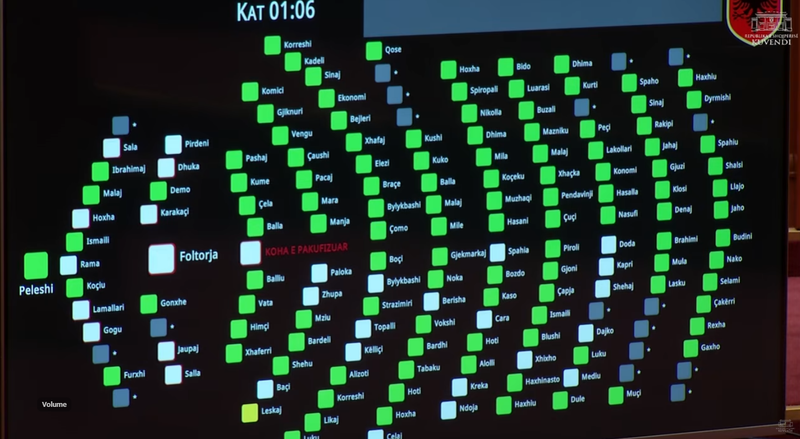 PS dhe PD bashkojnë votat, kalon projektrezoluta për integrimin në BE, abstenon Bujar Leskaj