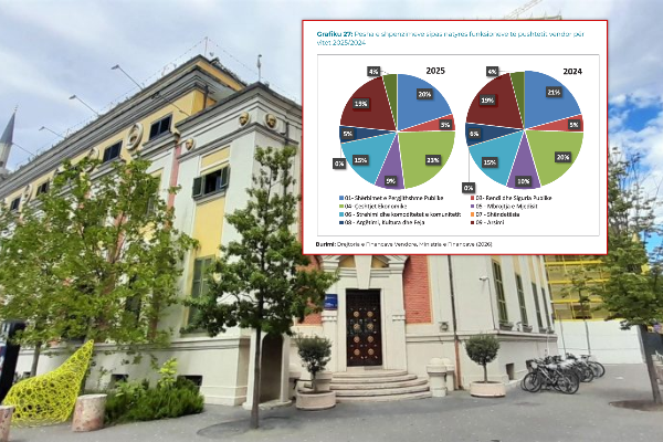 Vit zgjedhor/ Në 2025, gjysma e buxhetit të bashkive shkoi për pagat