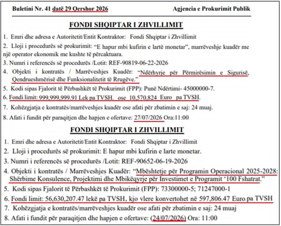 i-paprekshmi-dritan-agolli-2-tendere-te-rinj-12-72-milione-euro-vazhdon-baterdine-ne-fondin-shqiptar-te-zhvillimit
