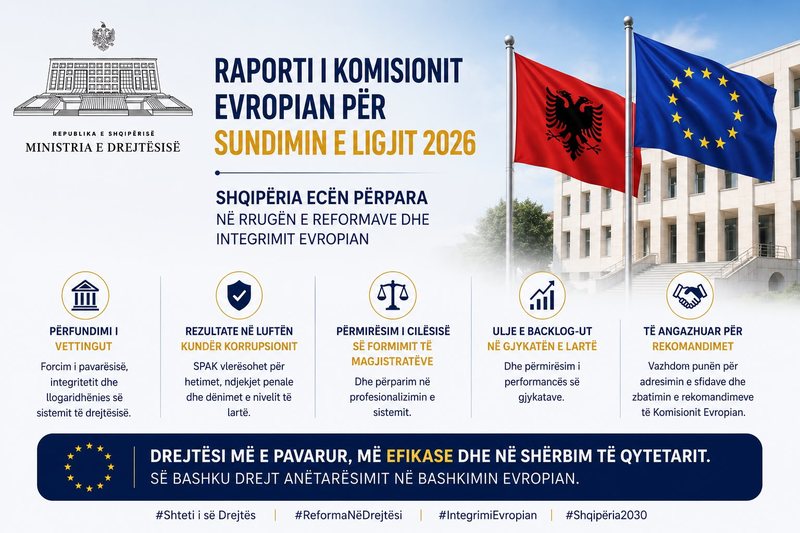 Raporti i Komisionit Evropian për Sundimin e Ligjit 2026 vlerëson progresin e Shqipërisë në konsolidimin e reformës në drejtësi